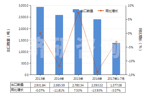 2013-2017年7月中國2-羥基-4-甲氧基二苯甲酮(HS29145020)出口量及增速統(tǒng)計